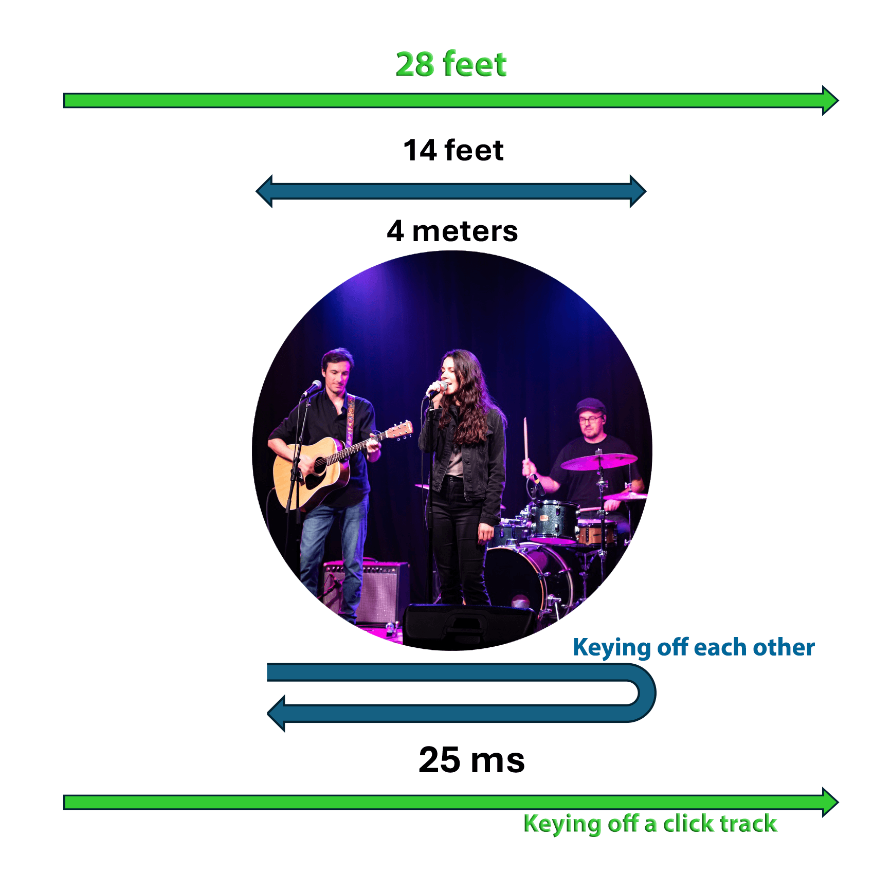 Diagram showing that musicians keying off each other are limited to 14 feet apart (4 meters, 25 ms round trip), while musicians keying off a shared click track can be up to 28 feet apart