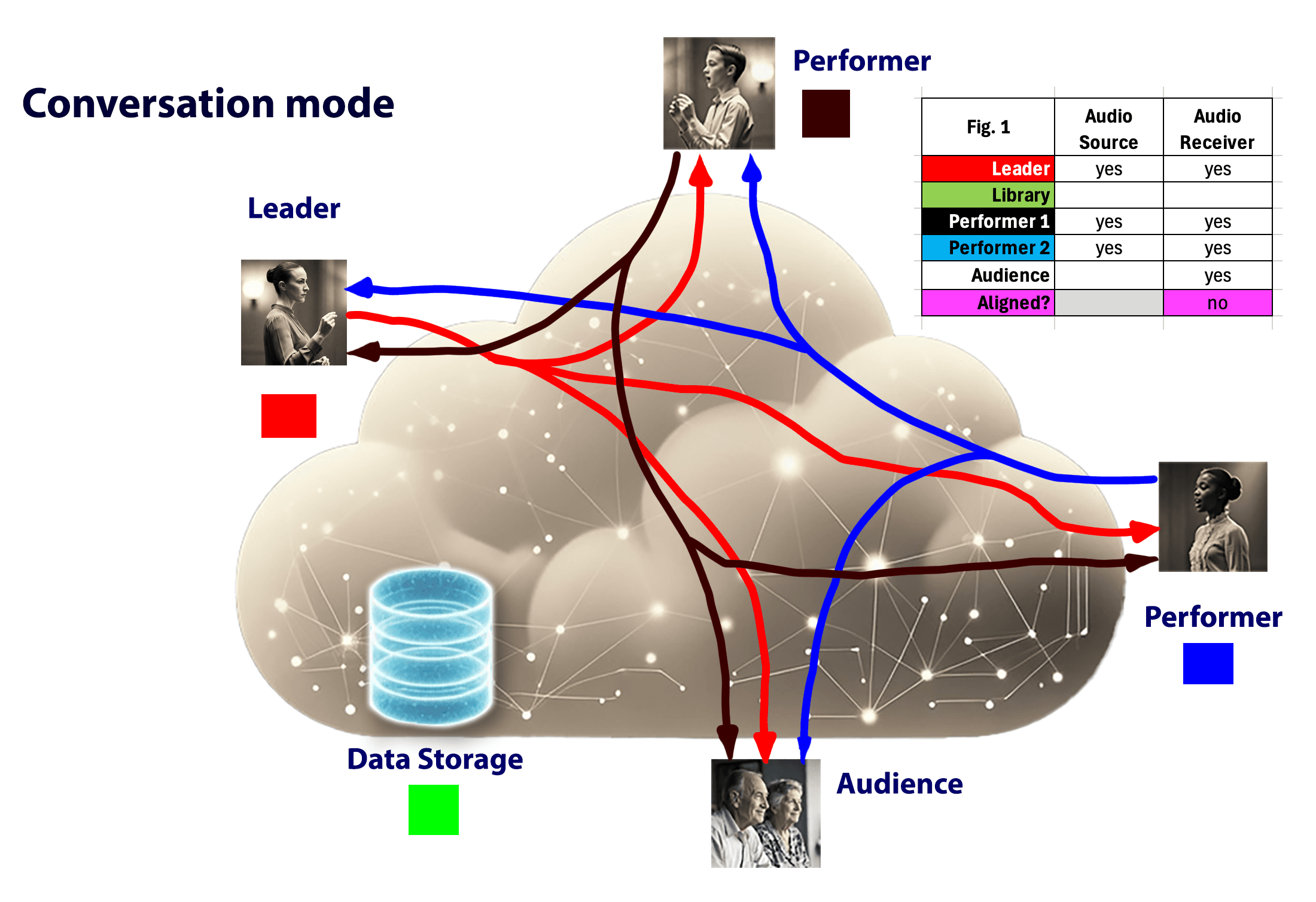 Fig 1. Conversation mode