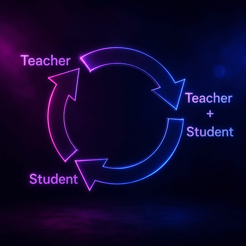 The music teaching cycle: demonstrate, practice, perform together