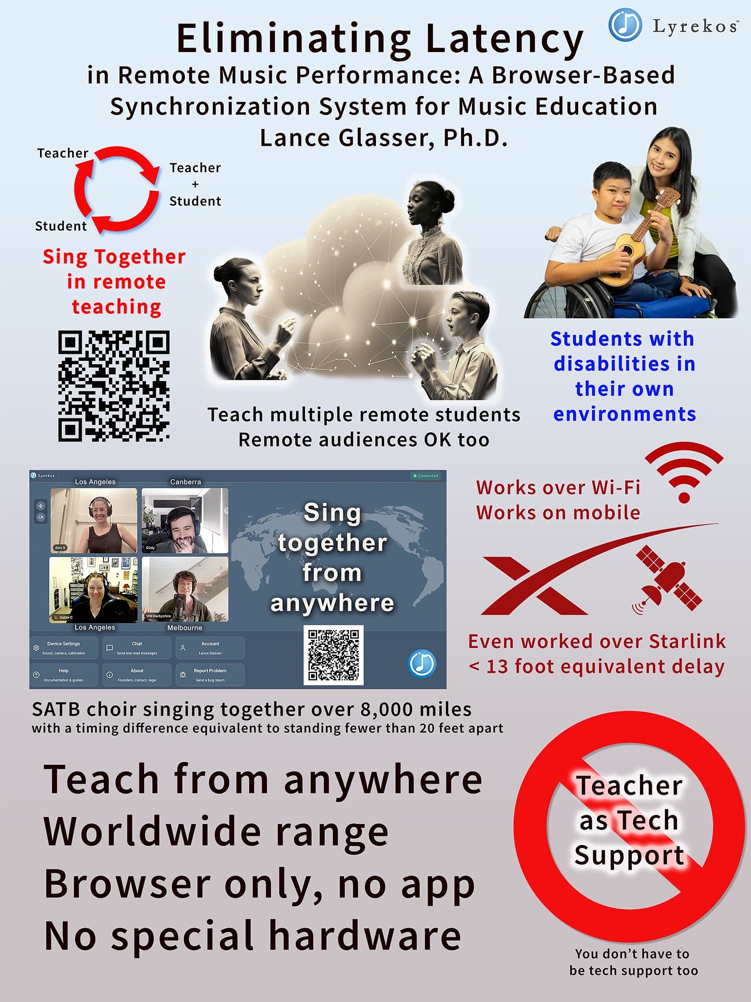 NAfME 2026 poster, 'Eliminating Latency in Remote Music Performance: A Browser-Based Synchronization System for Music Education' by Lance Glasser, Ph.D. It shows an SATB choir singing together across Los Angeles, Canberra and Melbourne, more than 8,000 miles apart, with a timing difference equivalent to standing fewer than 20 feet apart. It notes that Lyrekos works over Wi-Fi, on mobile, and even over Starlink, and that it runs in the browser with no app and no special hardware.