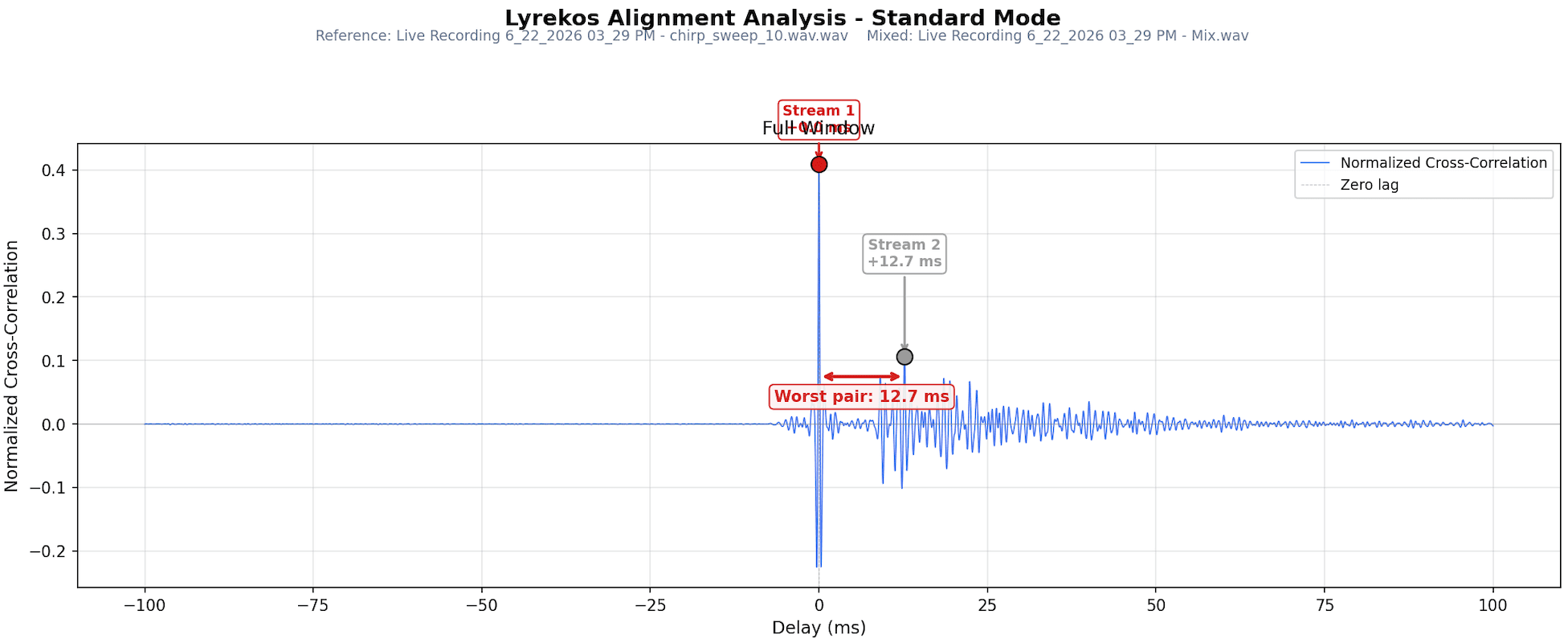 Lyrekos alignment analysis from the Starlink test: a normalized cross-correlation plot of two singer streams, with the worst pair aligned to within 12.7 milliseconds