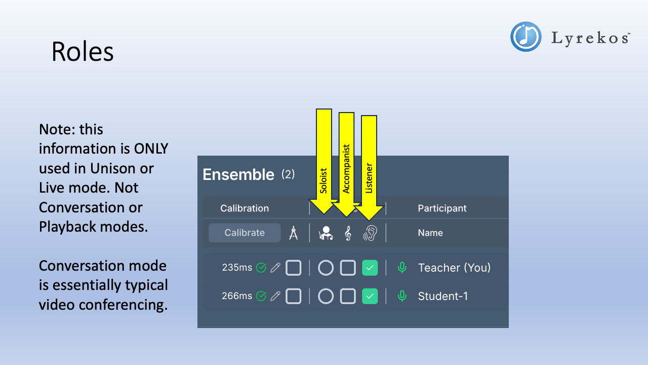Lyrekos Ensemble panel showing Soloist, Accompanist, and Listener role columns for each participant